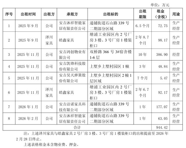 继欧派、金牌后,又一头部家居企业出租厂房
