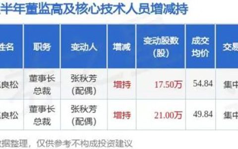 欧派家居董事长姚良松配偶两次共2006万元增持公司股份