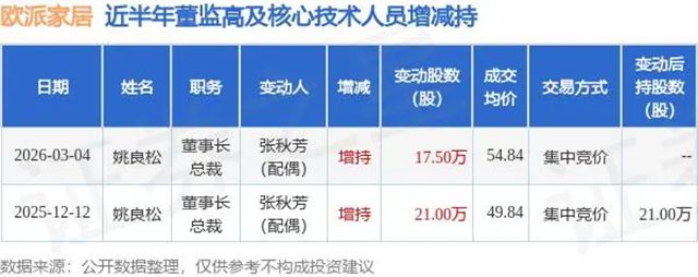 欧派家居董事长姚良松配偶两次共2006万元增持公司股份