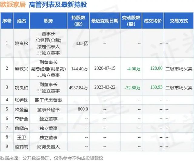 欧派家居董事长姚良松配偶两次共2006万元增持公司股份