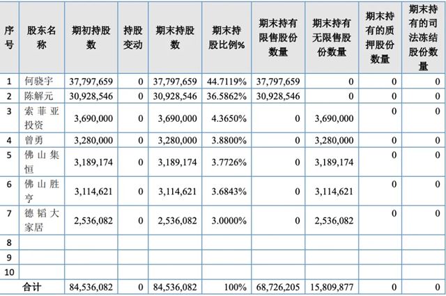 知名家居企业2025年净利润1.24亿,索菲亚、金牌家居现身股东阵营