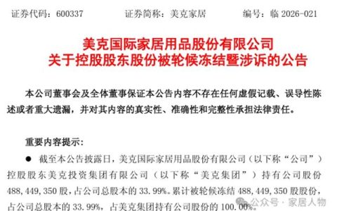 美克家居全部股份遭轮候冻结后，又因担保逾期被提起诉讼！业绩更是连亏4年！