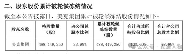 美克家居全部股份遭轮候冻结后,又因担保逾期被提起诉讼!业绩更是连亏4年!