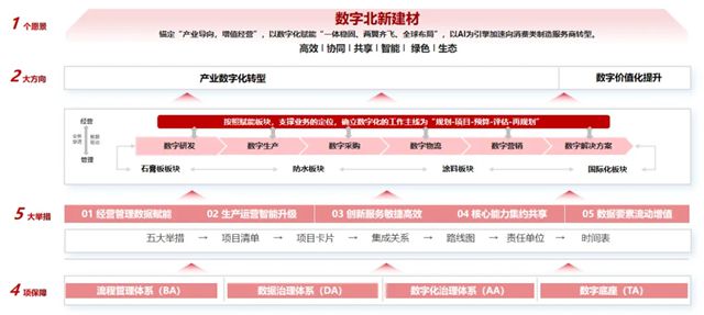 北新建材:智赋北新,数启新程