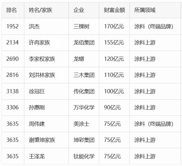 涂料大佬用油漆刷出金山，三棵树洪杰170亿蝉联涂料行业首富，太炸了！