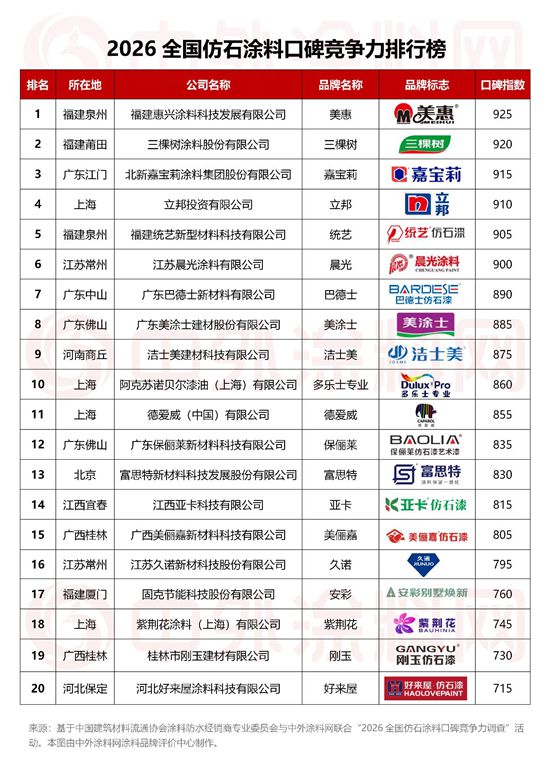 2026全国仿石涂料口碑竞争力排行榜揭晓！谁是真正的“口碑王者”？