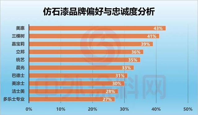 口碑登顶！美惠石感漆斩获2026全国仿石涂料口碑竞争力排行榜榜首