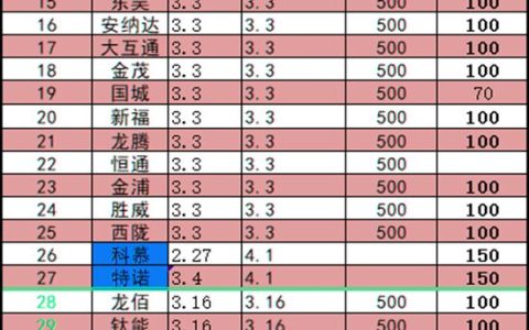 半月连炸两轮！钛白粉再涨500元/吨，涂料防水行业被逼到墙角