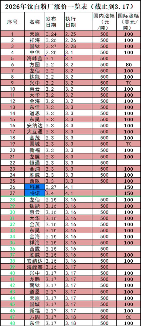 半月连炸两轮！钛白粉再涨500元/吨，涂料防水行业被逼到墙角