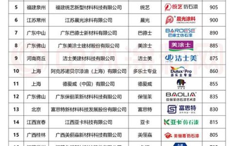 2026仿石涂料口碑爆棚！三棵树凭啥？20年耐老化+六连冠，刷一次顶三次