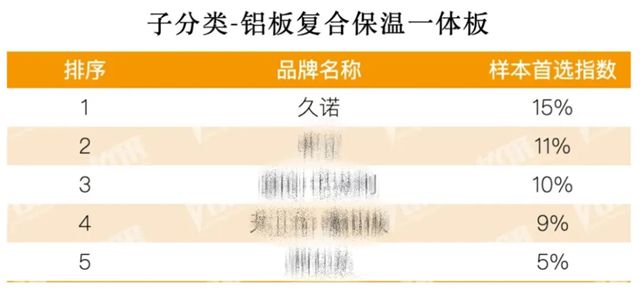 以“超耐久”筑牢“好房子”根基 | 久诺荣膺2026房建供应链TOP500首选供应商，斩获8项殊荣！