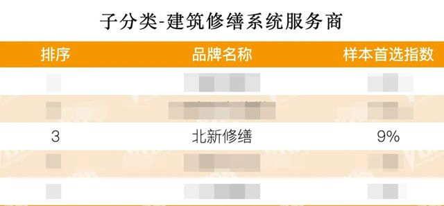 北新防水获评2026房建供应链企业综合实力TOP500首选供应商四大奖项