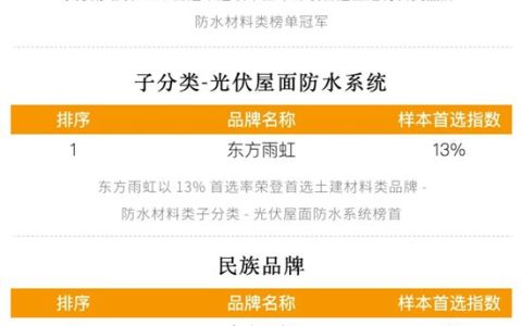 连续十五年！东方雨虹蝉联“房建供应链TOP500防水材料类首选品牌”冠军！