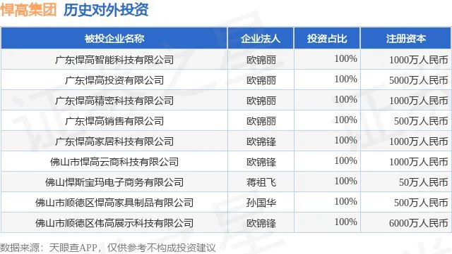 悍高集团新增一起对外投资，100%持股