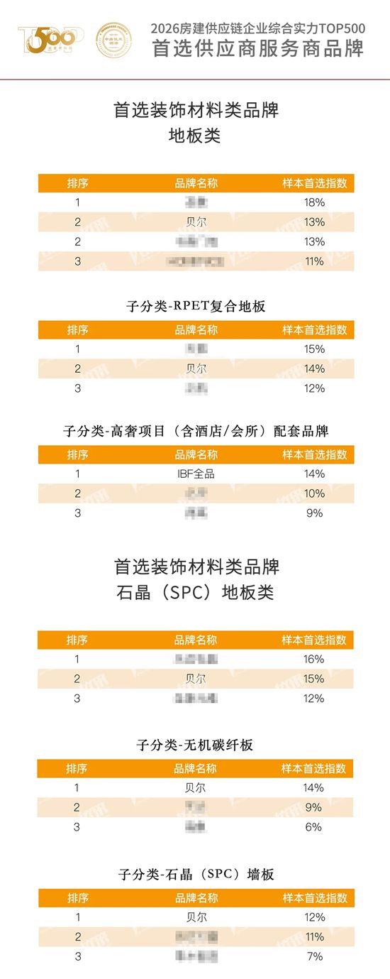 贝尔家居荣膺 2026 房建供应链综合实力 TOP500 多项首选供应商