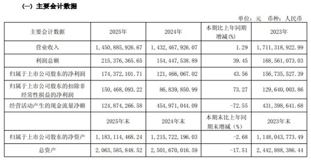 我乐家居2025年净利增43.6%,营收增1.29%,实现双增长