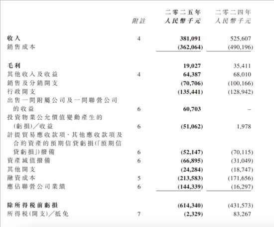 知名家居企业2025年营收3.8亿，亏损6亿