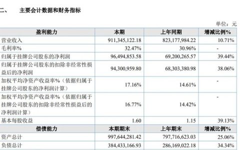 玫瑰岛2025年净利近1亿元，大涨39%