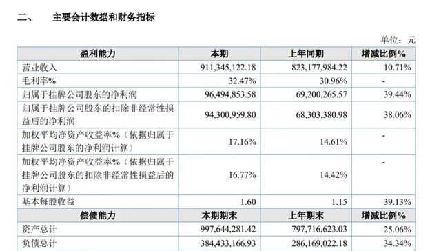 玫瑰岛2025年净利近1亿元，大涨39%