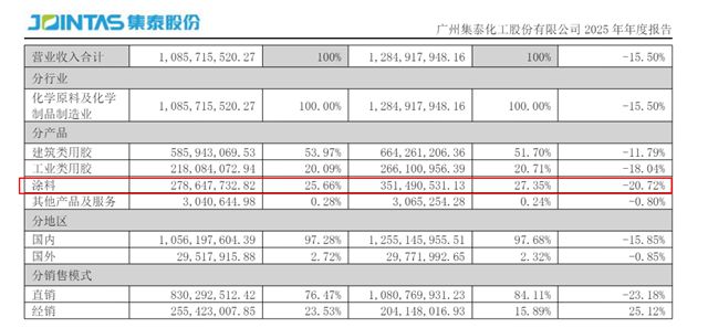 集泰股份2025年涂料销售2.79亿，却下滑21%