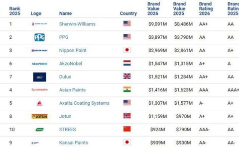 2026全球十大最具价值涂料品牌出炉！三棵树成唯一上榜中国品牌