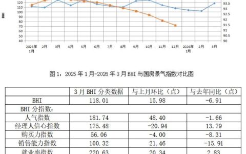3月BHI回升，全国建材家居市场温和回暖