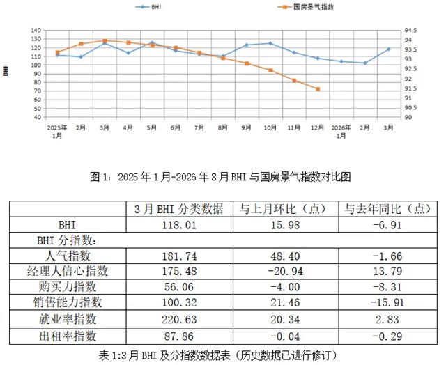 3月BHI回升，全国建材家居市场温和回暖