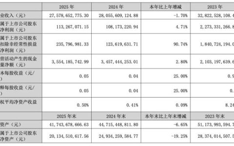 索菲亚、东方雨虹、森鹰发布2025年业绩报告