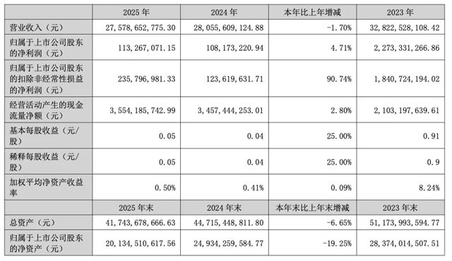 索菲亚、东方雨虹、森鹰发布2025年业绩报告