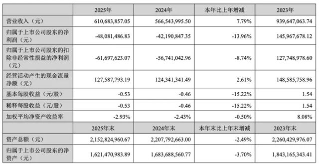 索菲亚、东方雨虹、森鹰发布2025年业绩报告