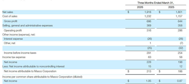 百色熊一季度揽收37亿元 利润大涨18%
