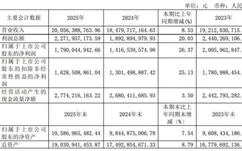 顾家家居2025年营收突破200亿元，门店近6000家