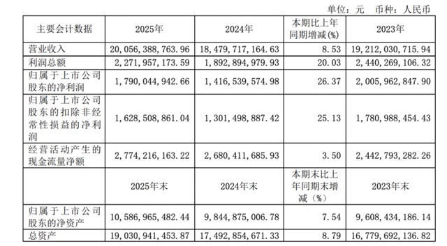 顾家家居2025年营收突破200亿元，门店近6000家