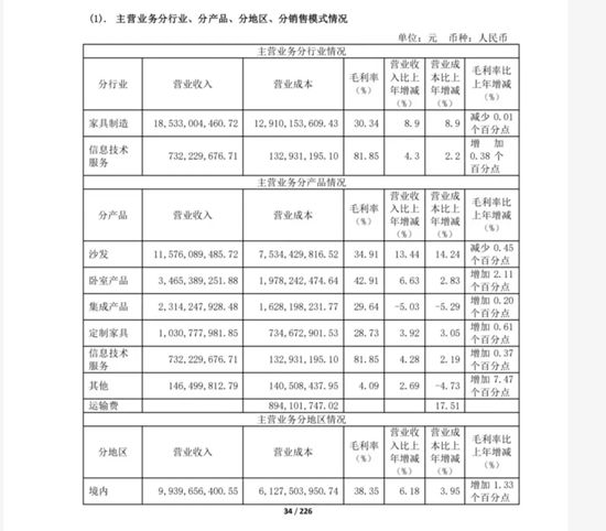 顾家家居2025年营收突破200亿元，门店近6000家