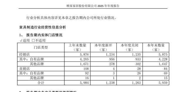 顾家家居2025年营收突破200亿元，门店近6000家