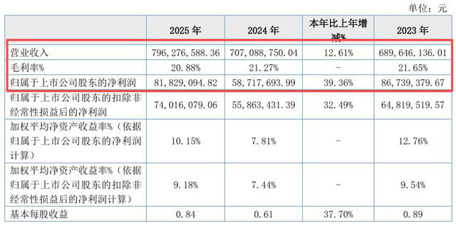 每天进账超200万!净利暴涨39%!族兴新材做对了什么?