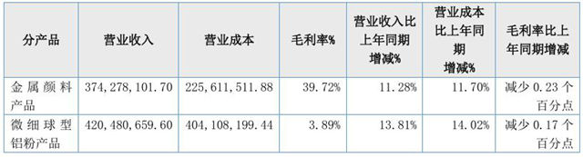 每天进账超200万!净利暴涨39%!族兴新材做对了什么?