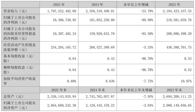 瑞尔特2025年营收17.98亿元，净利润下滑近九成