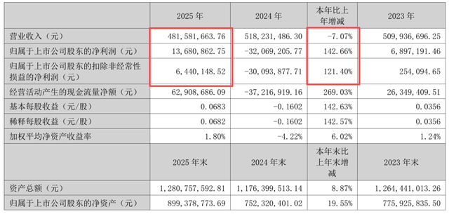 营收降7%，净利反增142%！广信材料“瘦身”突围的秘密