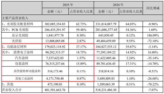 营收降7%，净利反增142%！广信材料“瘦身”突围的秘密