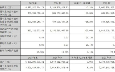 兔宝宝2025年净利增20%至7亿元，乡镇店一年新开超千家