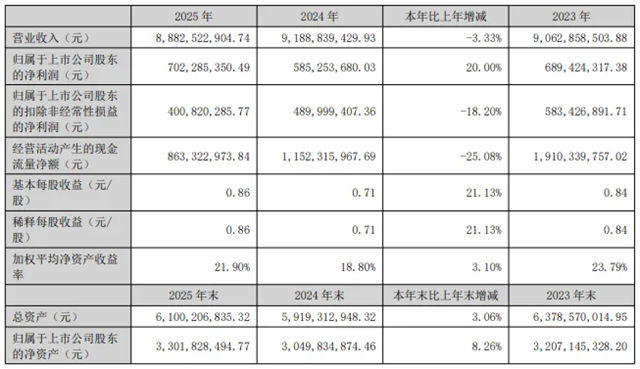 兔宝宝2025年净利增20%至7亿元，乡镇店一年新开超千家