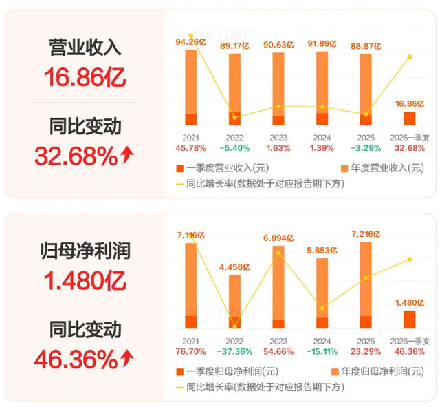 定制家居集体失速，兔宝宝却涨了20%，净赚7亿，“反常识”财报背后的真相是什么？