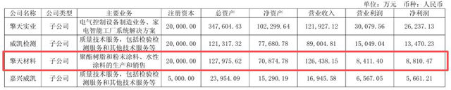 年入近13亿，净利狂飙23%！擎天材料做对了什么？
