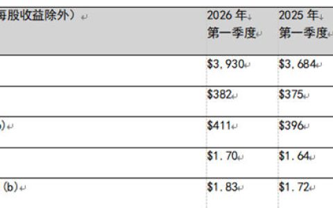 PPG发布2026年第一季度财务业绩