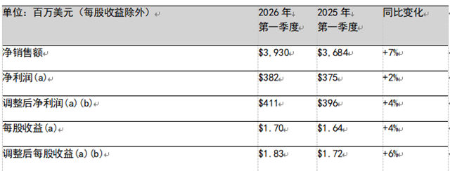PPG发布2026年第一季度财务业绩