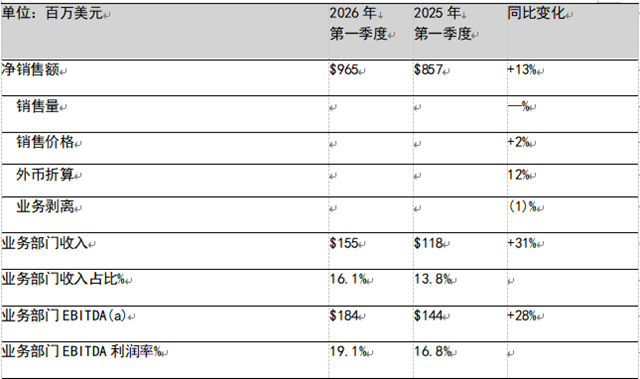 PPG发布2026年第一季度财务业绩