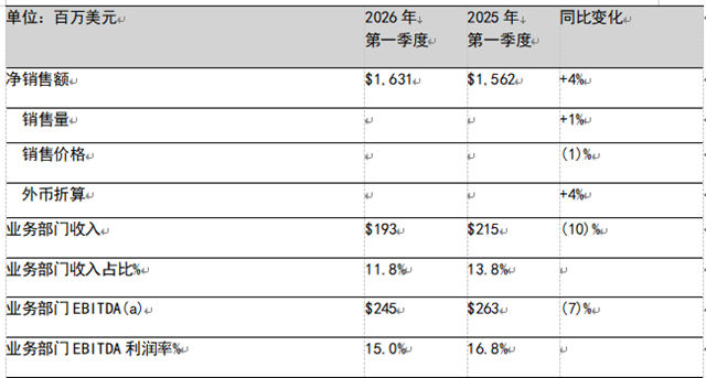 PPG发布2026年第一季度财务业绩