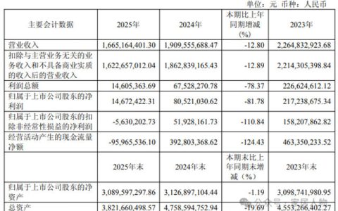好莱客首现扣非归母净利亏损，营收四年连降，今年一季度净利暴跌1104%！
