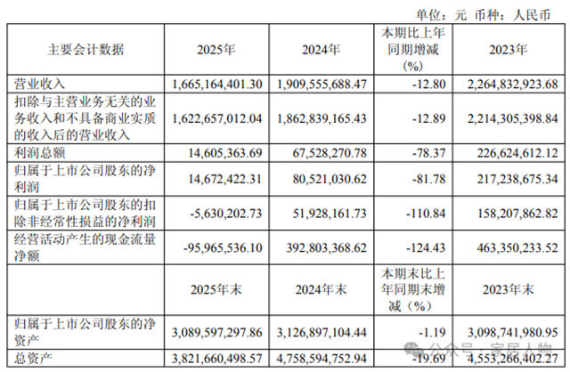 好莱客首现扣非归母净利亏损，营收四年连降，今年一季度净利暴跌1104%！